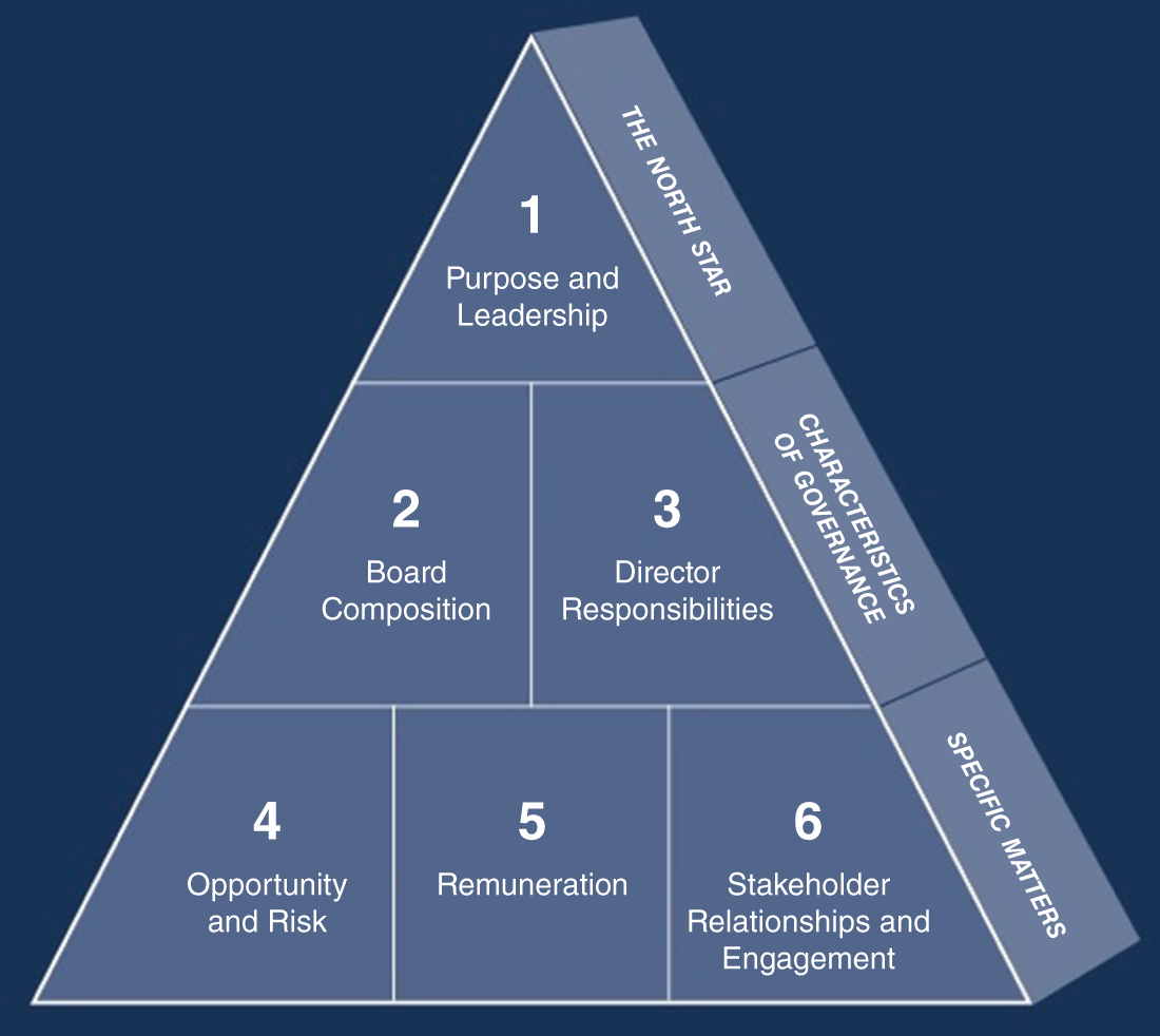 Pyramid chart depicts the Six Principles.