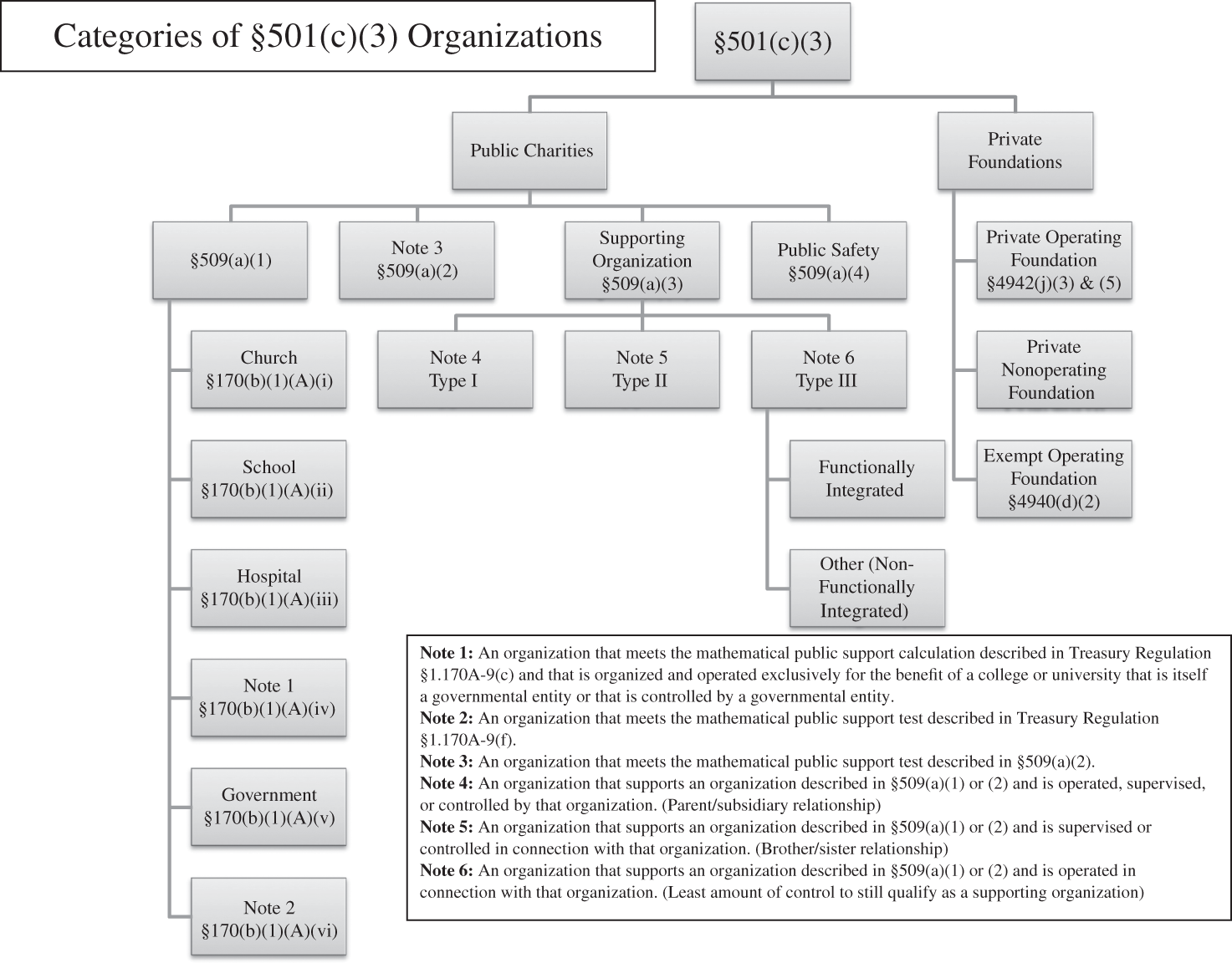 Illustration of the different categories of organizations exempt under §501(c)(3) presenting the comparison between public charities and private foundations.