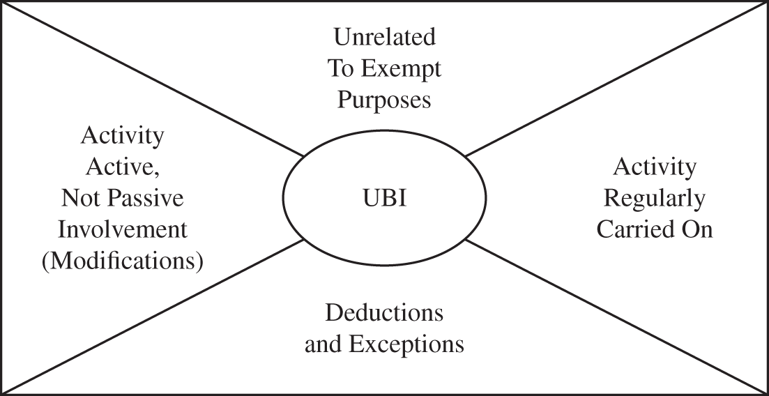 Illustration of the Unrelated Business Income (UBI), the gross income from any unrelated trade or business, less the deductions connected with the carrying-on of such trade or business, computed with modifications and exceptions.