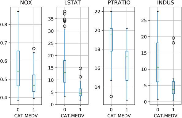 The figure shows side-by-side boxplots for exploring the CAT.MEDV output variable by different numerical predictors. In a side-by-side boxplot, one axis is used for a categorical variable, and the other for a numerical variable. These graphs show the effects of four numerical predictors on CAT.MEDV. The pairs that are most separated (e.g., PTRATIO and INDUS) indicate potentially useful predictors.