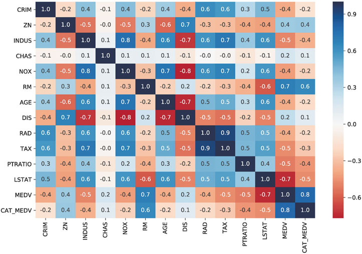 The figure shows an example of a correlation table heatmap, illustrating all the pairwise correlations between 13 variables (MEDV and 12 predictors). Darker shades correspond to stronger (positive or negative) correlation. It is easy to quickly spot the high and low correlations. The use of blue/red is used in this case to highlight positive versus negative correlations.
