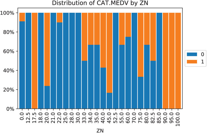 The graph shows the distribution of outcome variable CAT.MEDV, broken down by ZN (treated here as a categorical variable). The x-axis represents “ZN,” ranging from 0.0 to 100.0. The y-axis represents “values,” ranging from 0% to 100%.