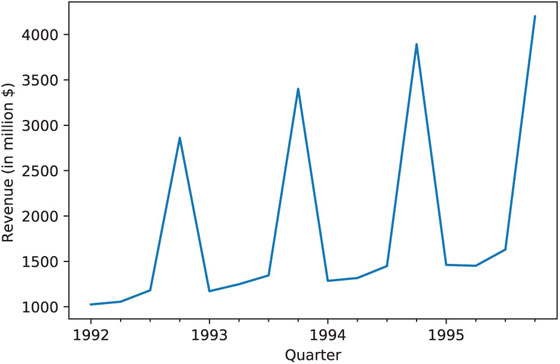 A time plot is shown in the xy-plane. The x-axis represents “Quater,” ranging from 1992 to 1995. The y-axis represents “Revenue,” ranging from 1000 to 4000. The plot shows the quarterly revenues of Toys “R” Us between 1992 and 1995. 