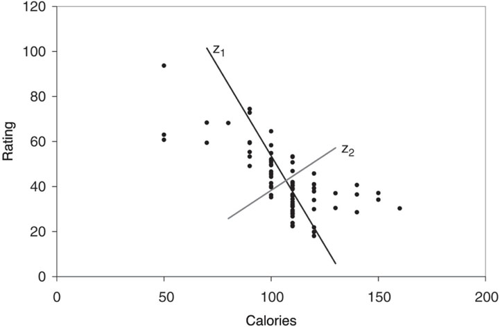 The figure shows a scatter plot of rating versus calories for 77 breakfast cereals, with the two principal component directions. The x-axis represents “Calories,” ranging from 0 to 200. The y-axis represents “Rating,” ranging from 0 to 120. 