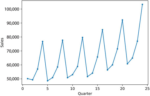 A time plot is shown in the xy-plane. The x-axis represents “quarter,” ranging from 0 to 25. The y-axis represents “sales,” ranging from 50,000 to 10,000. The graph describes actual quarterly sales for a department store over a 6-year period.