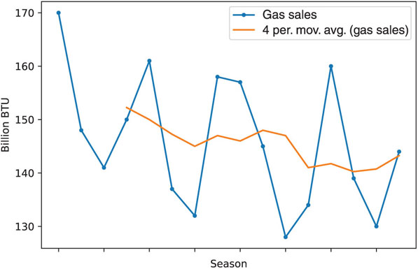 A time plot is shown in the xy-plane. The x-axis represents “season.”  The y-axis represents “billion BTU,” ranging from 130 to 170. The graph describes quarterly natural gas sales (in billions of BTU) of a certain company, over a period of 4 years.