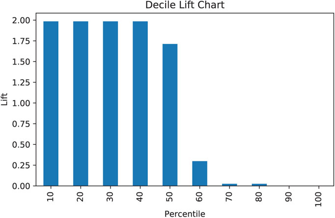 A decile-wise lift chart is shown in the xy-plane for autos-electronics document classification. The x-axis represents “percentile,” ranging from 10 to 100. The y-axis represents “lift,” ranging from 0.00 to 2.00.