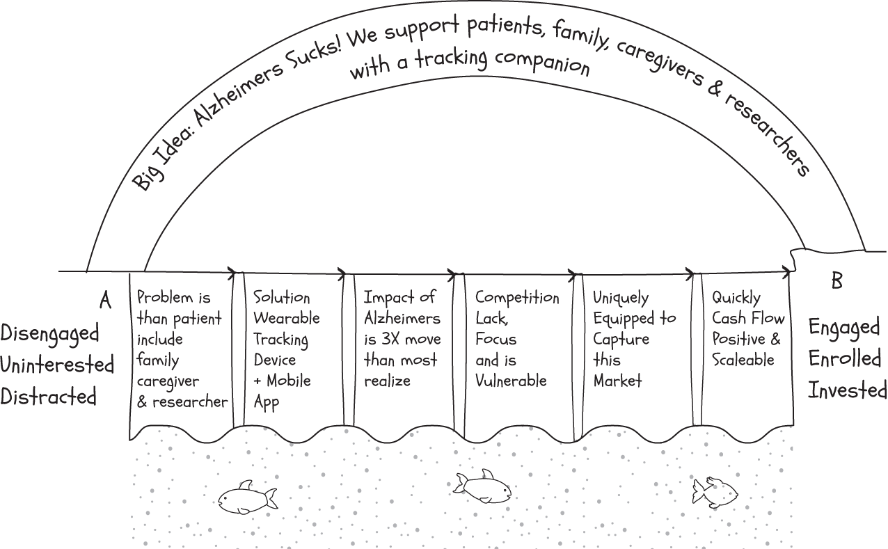 Cartoon illustration of building an idea that becomes a bridge connecting Point A to Point B   with four pillars in-between.