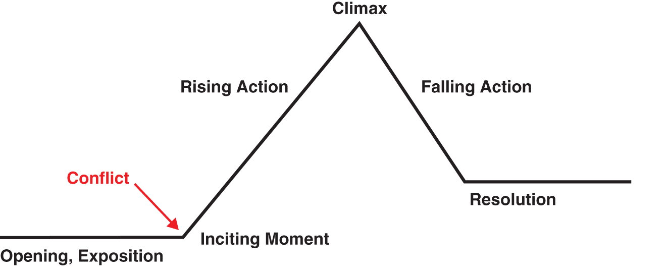 Diagram of Freytag’s pyramid to illustrate a structure that is particularly useful to keep the momentum of a story path moving forward to reach the climax.