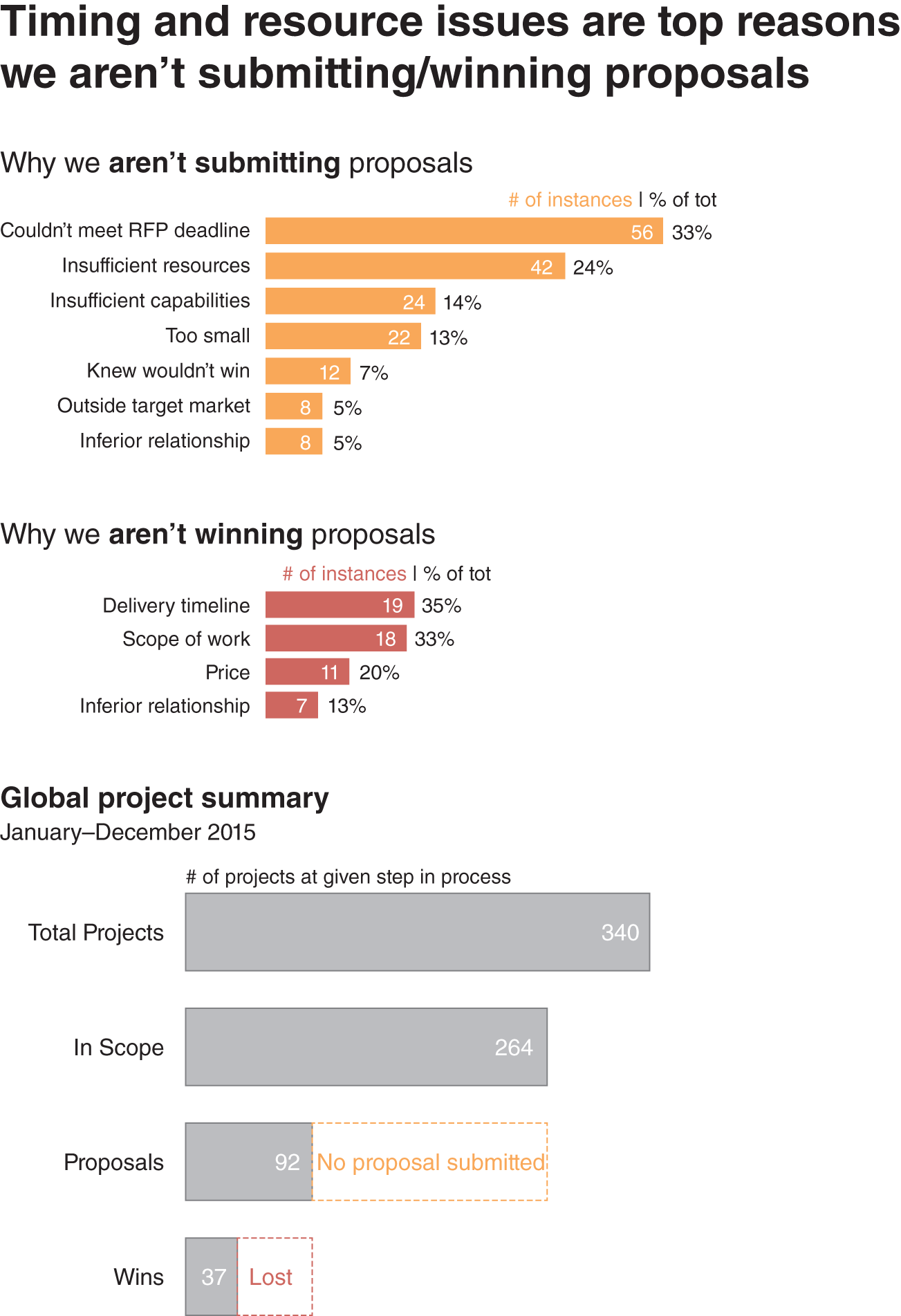 (Top) Horizontal bar chart providing the top reasons of timing and resource issues for not submitting/winning proposals and (bottom) the Global project summary for January–December 2015.