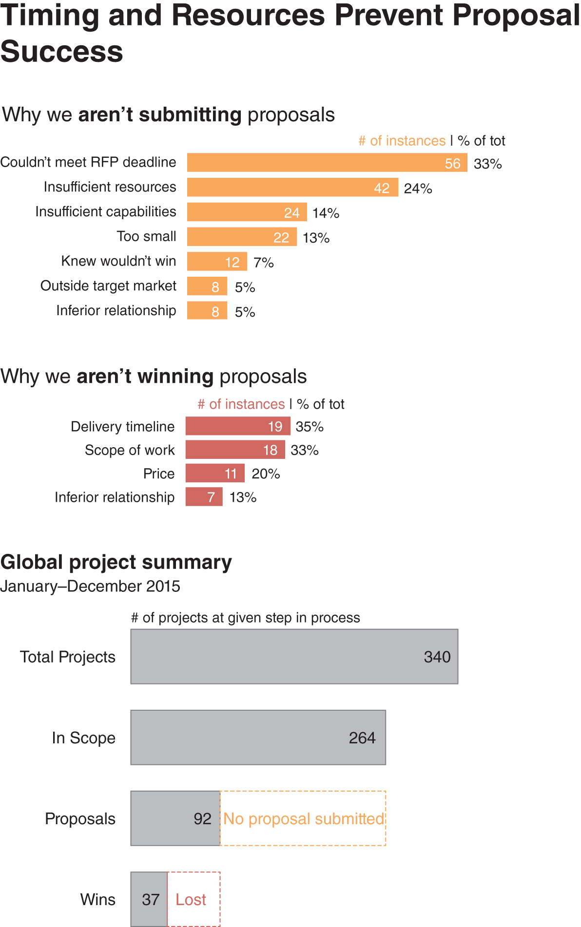 (Top) Horizontal bar chart providing the top reasons of timing and resources that prevent the success of not submitting/winning proposals and (bottom) the Global project summary for January–December 2015.