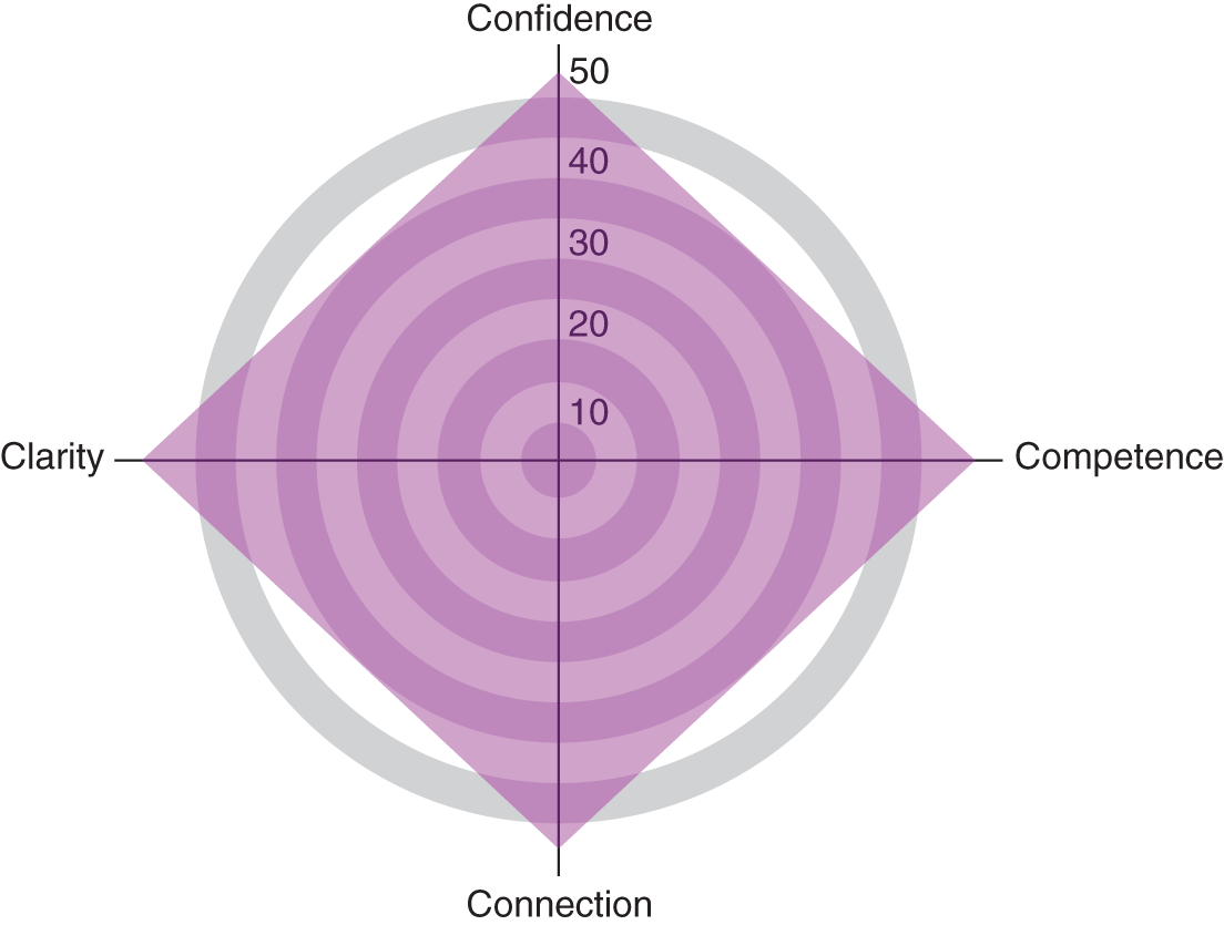 Illustration of the LGBTQ Leadership Presence Radar, which contains four points: Confidence, Competence, Connection, and Clarity.