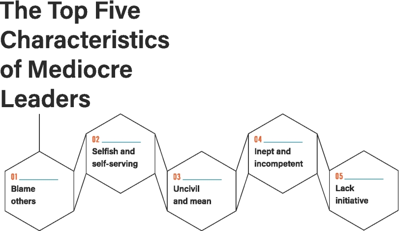 The figure shows top five characteristics of mediocre leaders. From left-to-right, the first characteristic is labeled as “Blame Others,” the second characteristic as “Selfish and Self-Serving,” the third characteristic as “Uncivil and Mean,” the fourth characteristic as “Inept and Incompetent,” and the fifth characteristic as “Lack Initiative.”