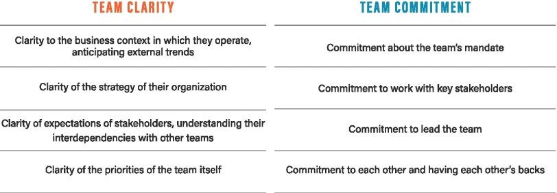 The figure illustrates the core characteristics of team clarity and team commitment.