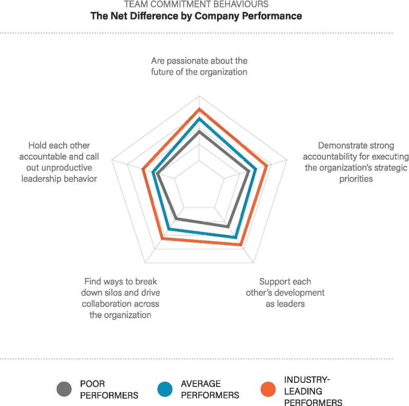 The figure shows a pentagon illustrating the team commitment: the Net Difference by Company Performance. Going clockwise, the sides of the pentagon are labeled as “1. Are passionate about the future of the organization,” “2. Demonstrate strong accountability for executing the organization’s strategic priorities,” “3. Support each other’s development as leaders,” “4. Find ways to break down silos and drive collaboration across the organization,” and “5. Hold each other accountable and call out unproductive leadership behavior.”