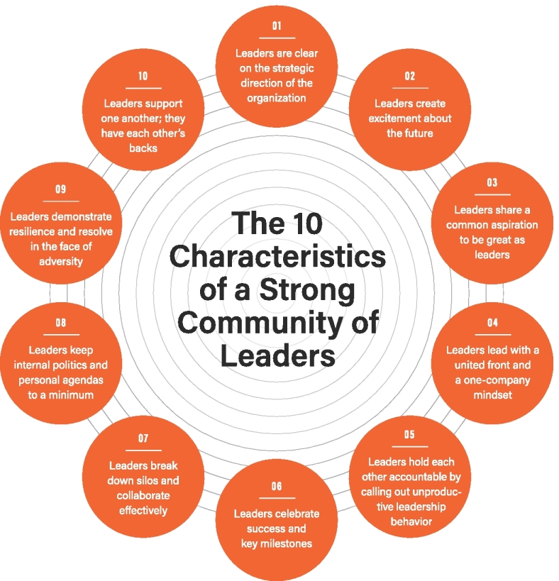 The circular diagram shows ten characteristics of a strong community of leaders. Going clockwise, the first characteristic is labeled as “leaders are clear on the strategic direction of the organization,” the second characteristic as “leaders create excitement about the future,” the third characteristic as “leaders share a common aspiration to be  great as leaders,” the fourth characteristic as “leaders lead with a united front and a one-company mindset,” the fifth characteristic as “leaders hold each other accountable by calling out unproductive leadership behavior,” the sixth characteristic as “leaders celebrate success and key milestones,” the seventh characteristic as “leaders break down silos and collaborate effectively,” the eighth characteristic as “leaders keep internal politics and personal agendas to a minimum,” the ninth characteristic as “leader demonstrate resilience and resolve in the face of adversity,” and the tenth characteristic as “leaders support one another; they have each other’s backs.”
 
