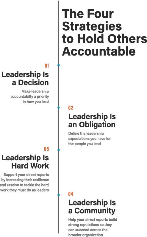 The figure shows four strategies to hold others accountable. These terms are as follows:
1. Leadership is a decision.
2. Leadership is an obligation. 
3. Leadership is hard work. 
4. Leadership is a community. 
