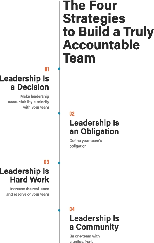 The figure shows four strategies to build a truly accountable team. These terms are as follows:
1. Leadership is a decision.
2. Leadership is an obligation. 
3. Leadership is hard work. 
4. Leadership is a community. 
