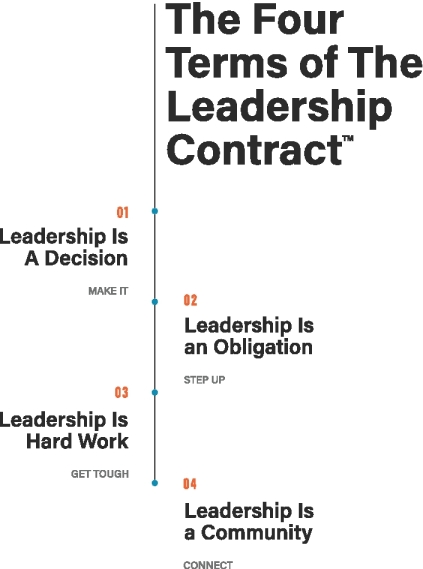 The figure shows four terms of the leadership contract. These terms are as follows: 
1. Leadership is a decision.
2. Leadership is an obligation. 
3. Leadership is hard work. 
4. Leadership is a community. 
