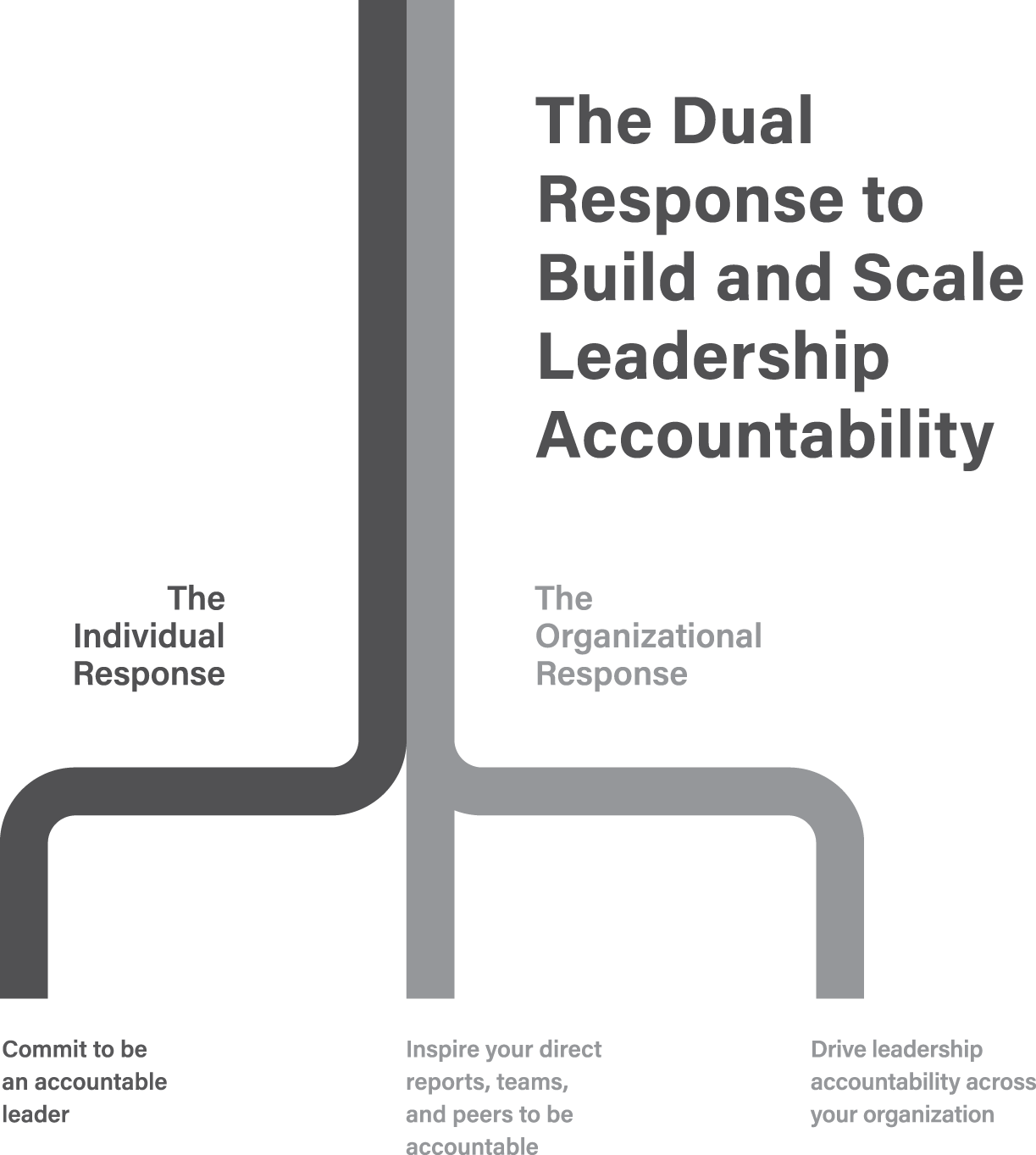 The figure illustrates how dual response plays an important role in building strong leadership accountability. 