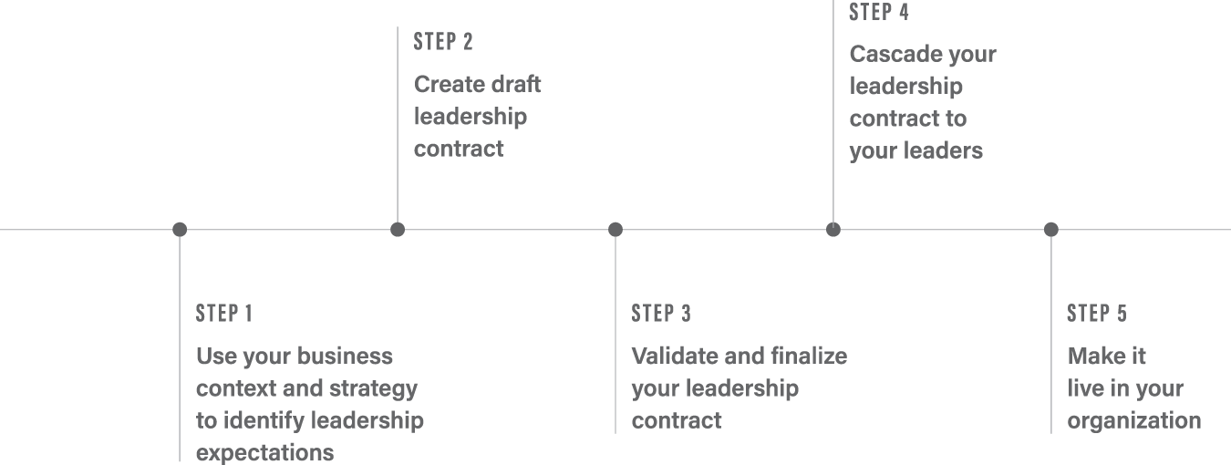 The figure shows a timeline illustrating five different steps to create a company-specific leadership contract. From left-to-right, the first step is labeled as “Use your business context and strategy to identify leadership expectations,” the second step as “Create draft leadership contract,” the third step as “Validate and finalize your leadership contract,” the fourth step as “Cascade your leadership contract to your leaders,” and the fifth step as “Make it live in your organization.”