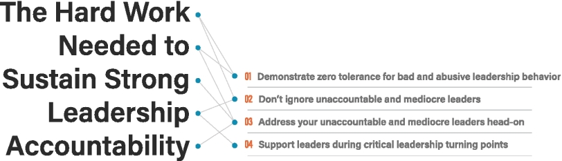 The figure shows four strategies that must be tackled to sustain strong leadership accountability. These strategies are as follows:
1. Demonstrate zero tolerance for bad and abusive behavior. 
2. Don’t ignore unaccountable and mediocre leaders.
3. Address your unaccountable a mediocre leaders head-on.
4. Support leaders during critical leadership turning points.
