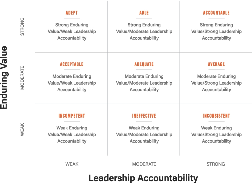 The figure shows a nine-box  grid illustarting the leadership accountability.