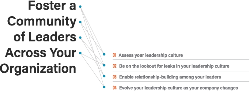 The figure shows four strategies to build a strong community of leaders across your organization. These strategies are as follows:
1. Assess your leadership culture. 
2. Be on the lookout for leaks in your leadership culture.
3. Enable relationship-building among your leaders.
4. Evolve your leadership culture as your company changes.
