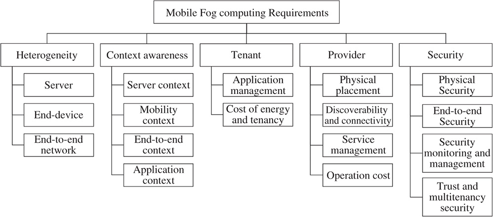 A taxonomy summarizing the elements of the five aspects of the non-functional requirements of mobile fog computing: Heterogeneity, contact awareness, tenant, provider, and security.