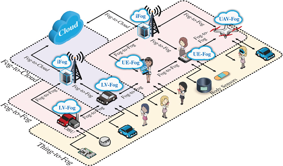 Illustration depicting the vertical communication between two LV-Fog nodes, while both LV-Fog nodes also rely on an iFog node to interconnect them to the cloud.