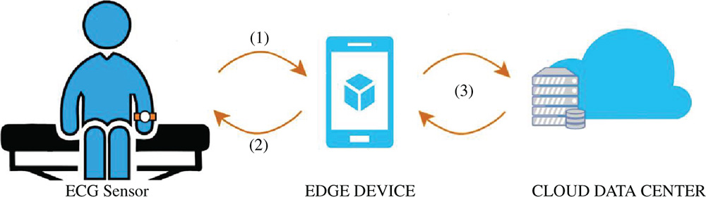 A scenario consisting of a wearable ECG sensor attached to the human body through a smartwatch and a smartphone that acts as an edge device.