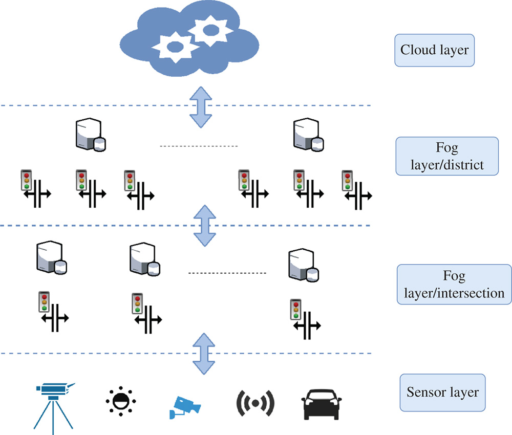 An overview of the smart traffic light system designed as a four-layer architecture, composed of the sensor layer, a fog device layer present at each intersection, another fog layer composed of the global node, and the cloud layer.