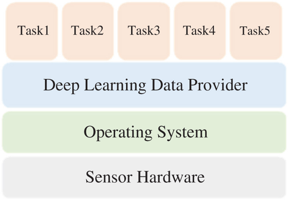 Illustration of data sharing mechanism for creating a data provider that is transparent to deep learning tasks and sits between them and the operating system.