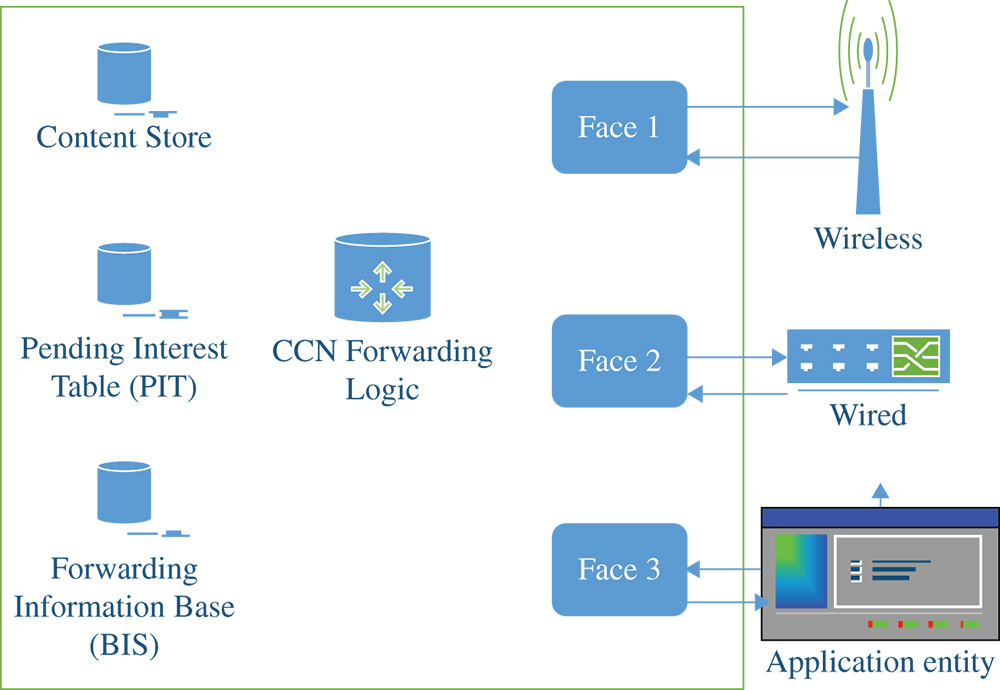 Illustration of the elements of a router in a CCN: The forwarding information base (FIB), pending interest table (PIT), and content store (CS).