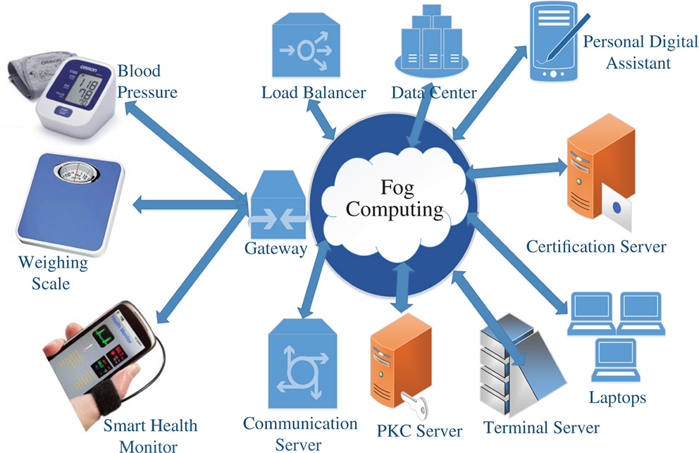 A generic fog enabled IoT environment with security, privacy and accountability of service providers for the  implementation and integration of smart devices.