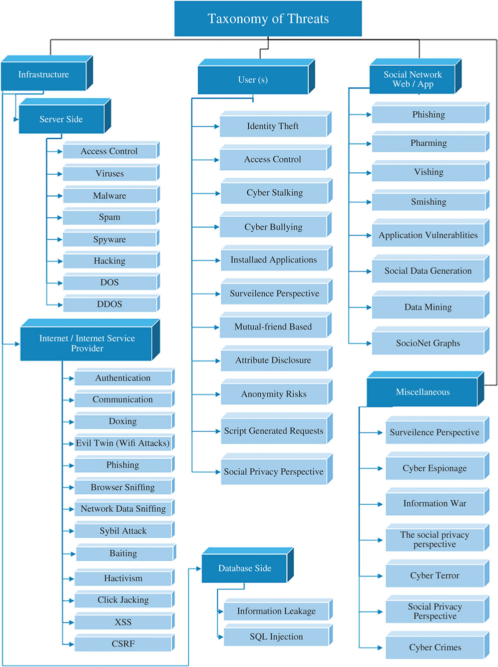 Detailed taxonomy of threats depicting various models and systems that have been proposed as future proposals to protect the data and information from unauthorized use as well as corruption.