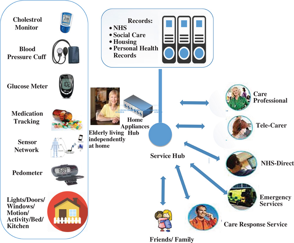 Illustration depicting how an appropriate sensor is implanted in an elderly patient with cardiovascular complications and hearing impairment who has received a pacemaker, connected to a prepaired Bluetooth control device.