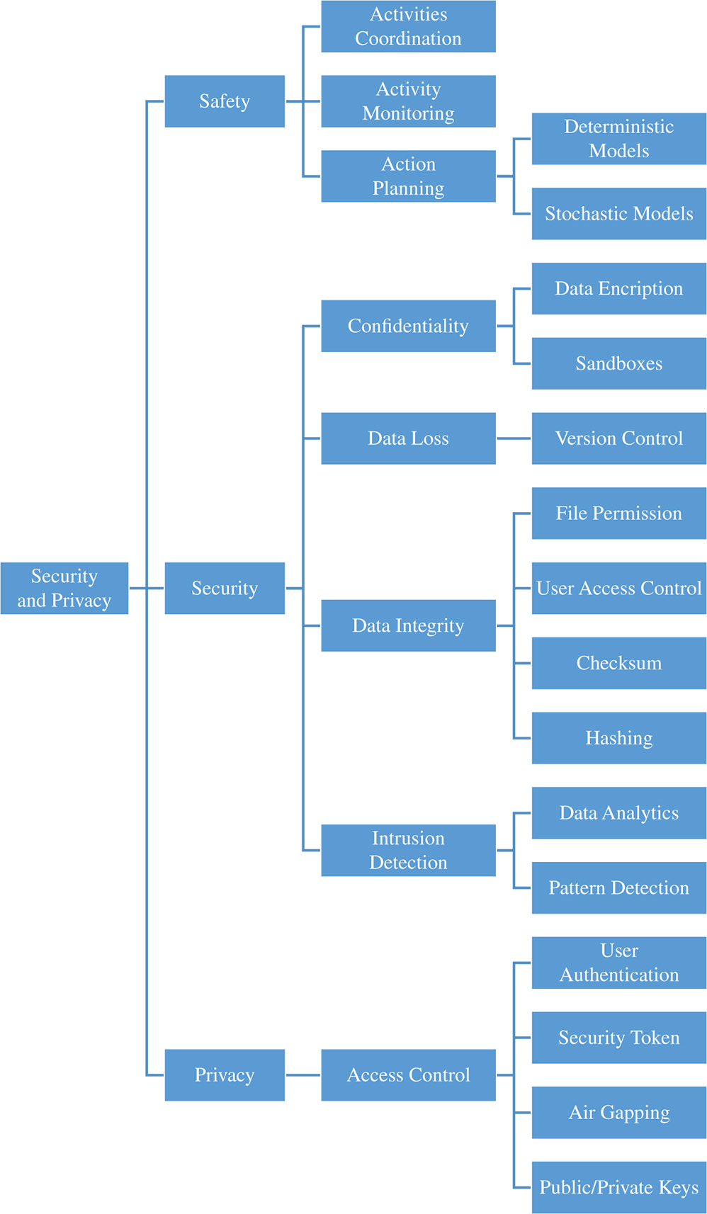 Taxonomy for the classification of the security and privacy layer supported by atleast four basic pillars: Confidentiality, data loss, data integrity, and intrusion detection.