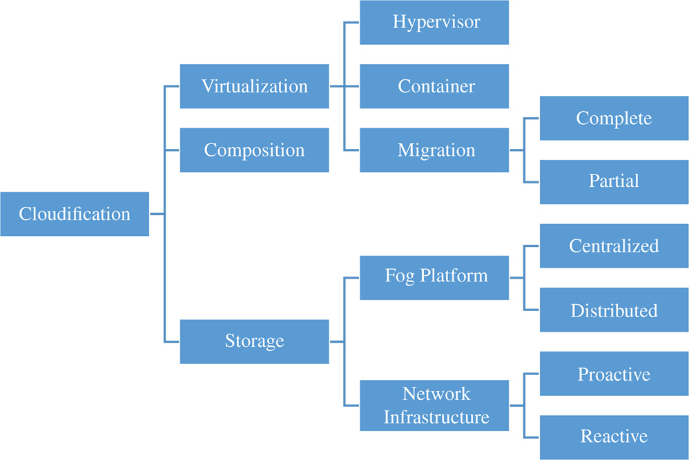 Taxonomy for the classification of the cloudification layer that offers four fundamental components: virtualization, composition, orchestration, and storage.