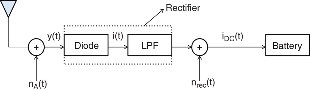 Diagram of an energy receiver where the received RF signal is converted to a direct current (DC) signal by a rectifier consisting of a Schottky diode and a passive low pass filter, which is then stored to the battery.