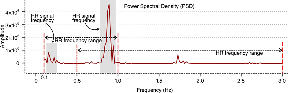 Graph depicting the power spectral density (PSD) of one-minute PPG signal. Leveraging the band-pass filters, the respiratory and heartbeat signals are extracted.