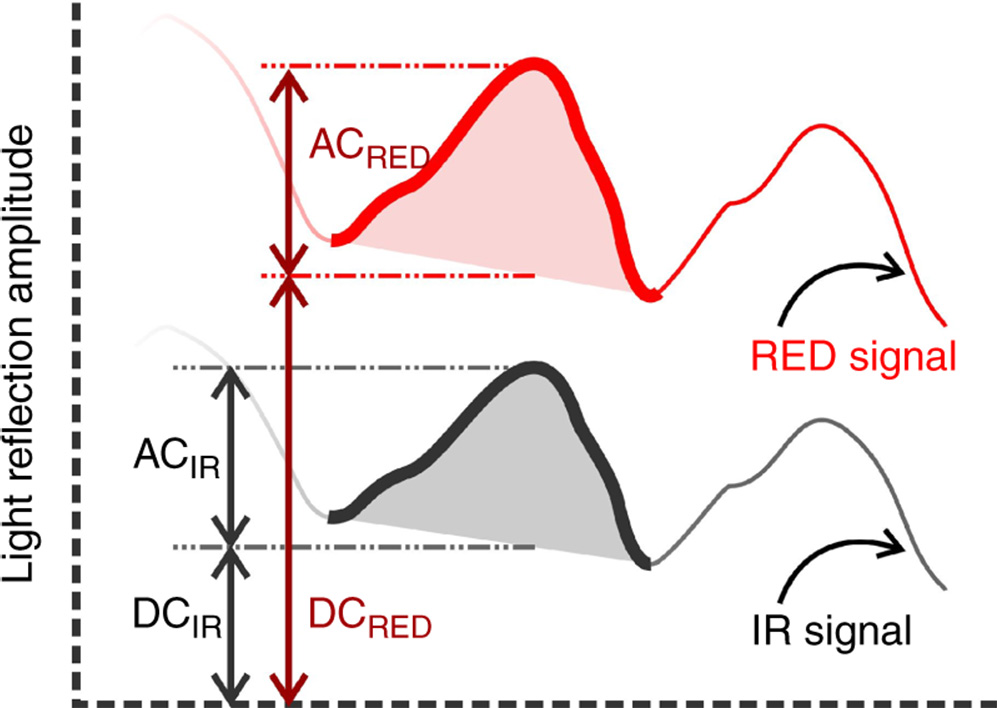 Graph depicting the PPG waveforms and the four features extracted for SpO2 calculation from both infrared and red waveforms.