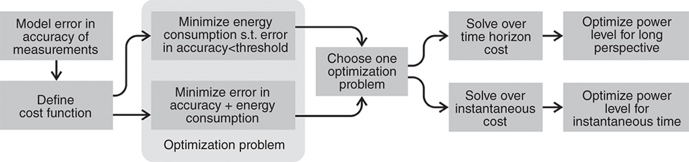 Demonstration of the process of implementing the optimization algorithm based on the cost function that requires finding an optimal solution for the power level of the sensor.