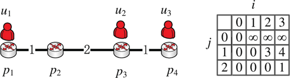 A toy example used to illustrate the proposed dynamic programming in line topology, where the placement decision jointly considers two data requests.