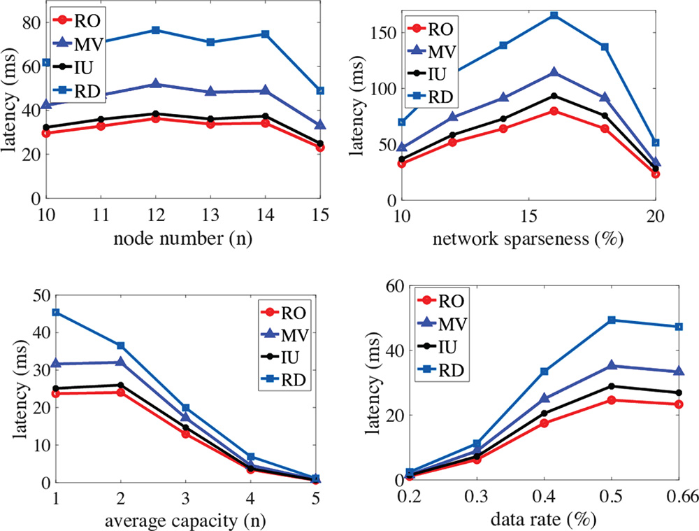 The mapping results of the performance of proposed algorithms in the case, where there is no data replication and the average latency is relatively stable.