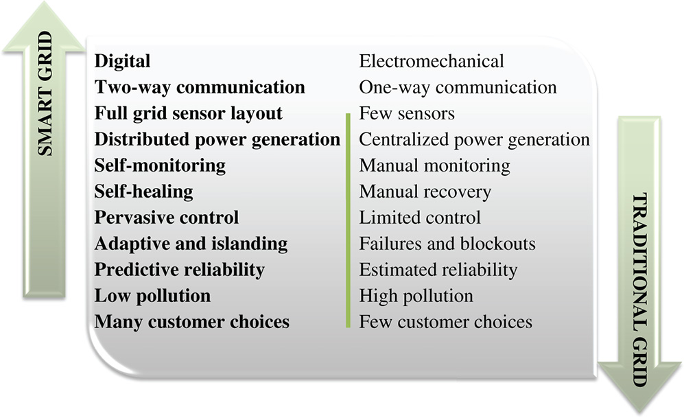Comparison between the Smart Grid and the traditional grid, a fast and fully integrated two-way communication that makes SG more secure, resistant, reliable, manageable, efficient, and sustainable than existing outdated and overburdened power grids.