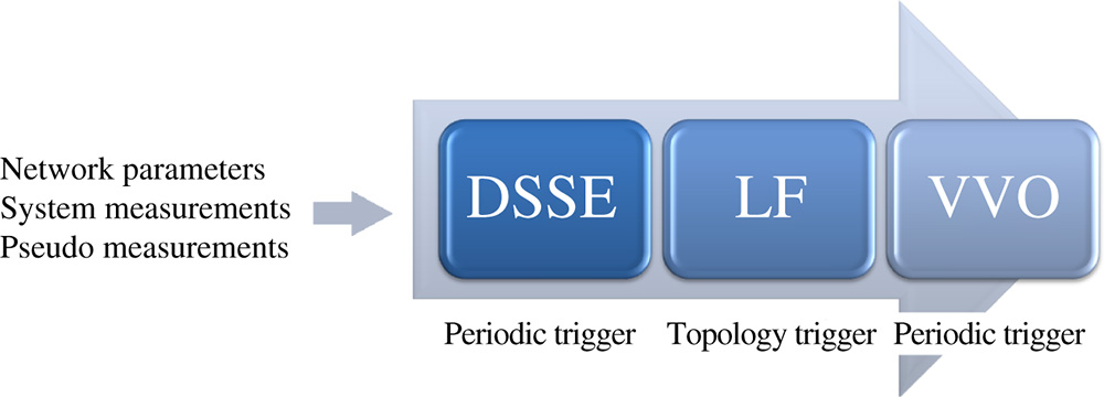 Time triggering of the major functions used in DMS, where DSSE calculations are performed every time new input data is available, and LF calculations are triggered only when a network topology change is detected and VVO is also initiated periodically.
