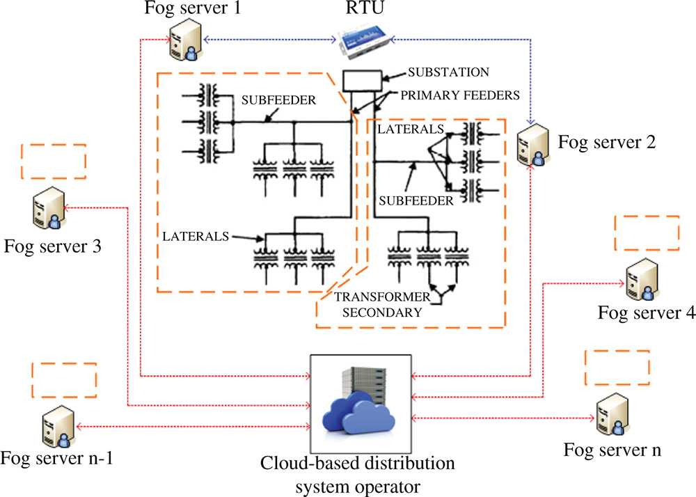 An innovating feeder-based communication scheme for DMS using fog/cloud computing, where proposed communication schemes use fog servers as data concentrators for distribution feeders.