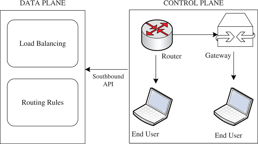 Architecture of SDN-based wireless mesh network, which decouples the data plane and control plane achieved via dividing the wireless spectrum.