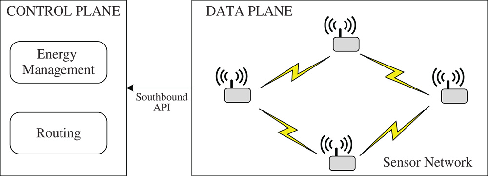 Architecture of SDN-enabled wireless sensor network in which the control plane consists of routing and energy management components, whereas data plane consists of sensors.